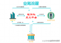 花卉销售免税申报?花卉销售免税申报流程!