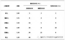 田间持水量?田间持水量名词解释!