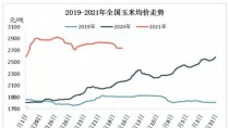 2022年3月份玉米价格会涨吗?2022年3月份玉米价格会涨吗!