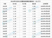 小麦价格2021最新行情?小麦价格2021最新行情陕西!