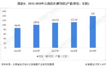 云南花卉销量数据?云南花卉销量数据查询!