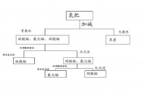 氮肥的简易鉴别?氮肥的简易鉴别流程图!