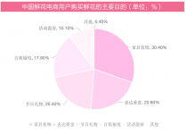 电商购买花卉?电商购买花卉怎么入账!