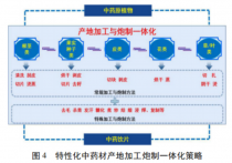 药材产地?药材产地加工及炮制规定的干燥方法!