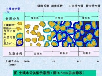 土壤水?土壤水的类型!