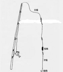 如何钓鱼渔?如何钓鱼?!