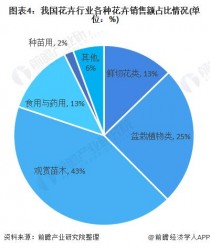 花卉的销售线?花卉的销售线包括哪些!