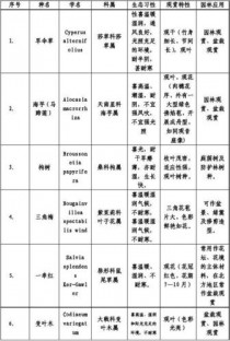 花卉材料的调研?花卉材料的调研内容!