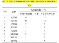 农药超标?农药超标处罚标准!