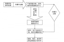 花卉冷链运输?花卉冷链运输流程图!