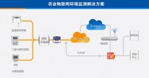 农业物联网?农业物联网系统!