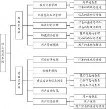 花卉店铺服务流程?花卉店铺服务流程图!