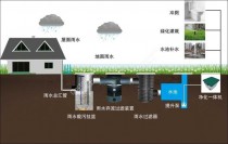 雨水收集利用?雨水收集利用的适用条件!