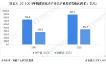 福建花卉消费情况?福建花卉消费情况分析!